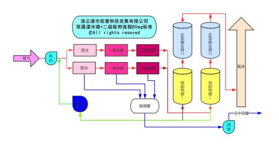 冷凝+二級(jí)吸附氣體回收裝置